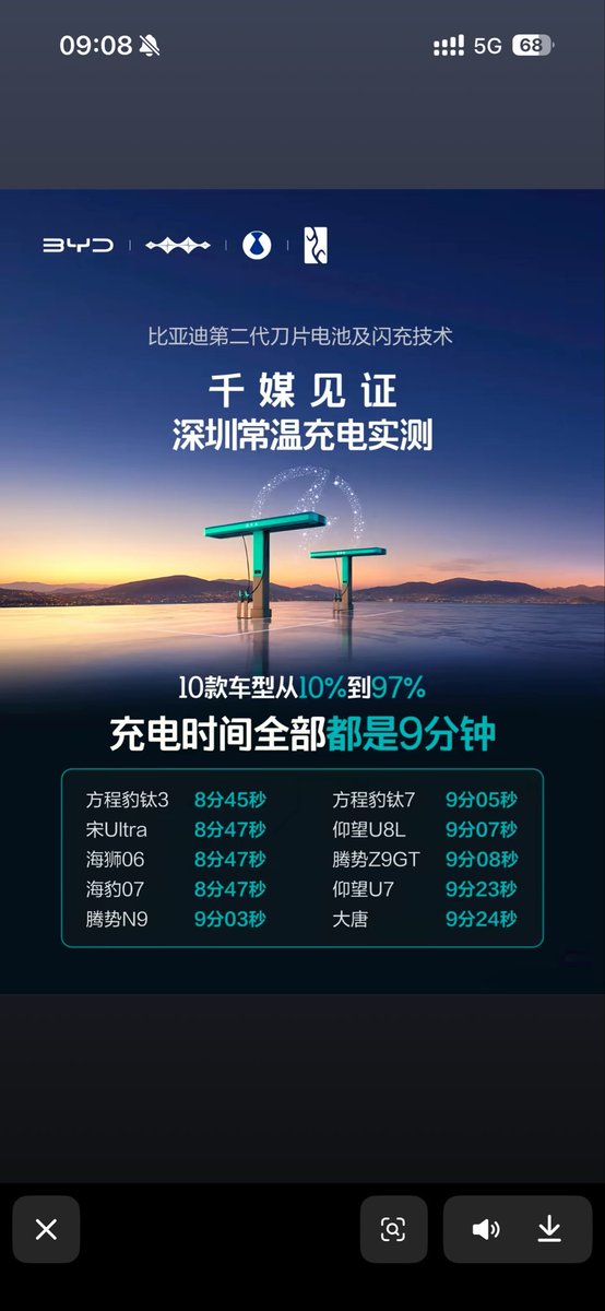 QingShan100's tweet photo. 这两天比亚迪第二代电池 热度很高。

本人也有电车，对他们的这个充电速度存在怀疑。

按照电池的物理特性，电量越往后充电越慢，充前90%需要30分钟，最后10%可能需要15分钟。

按照中国人的尿性，一些企业的虚假宣传来看，有没有这种可能，实际电池电量100度，车机给车主显示90度，充到80度的时候接近90%，实际80%😅😅😅

最近两年一些车企虚假宣传真的闹麻了😅

有人可以解惑吗？