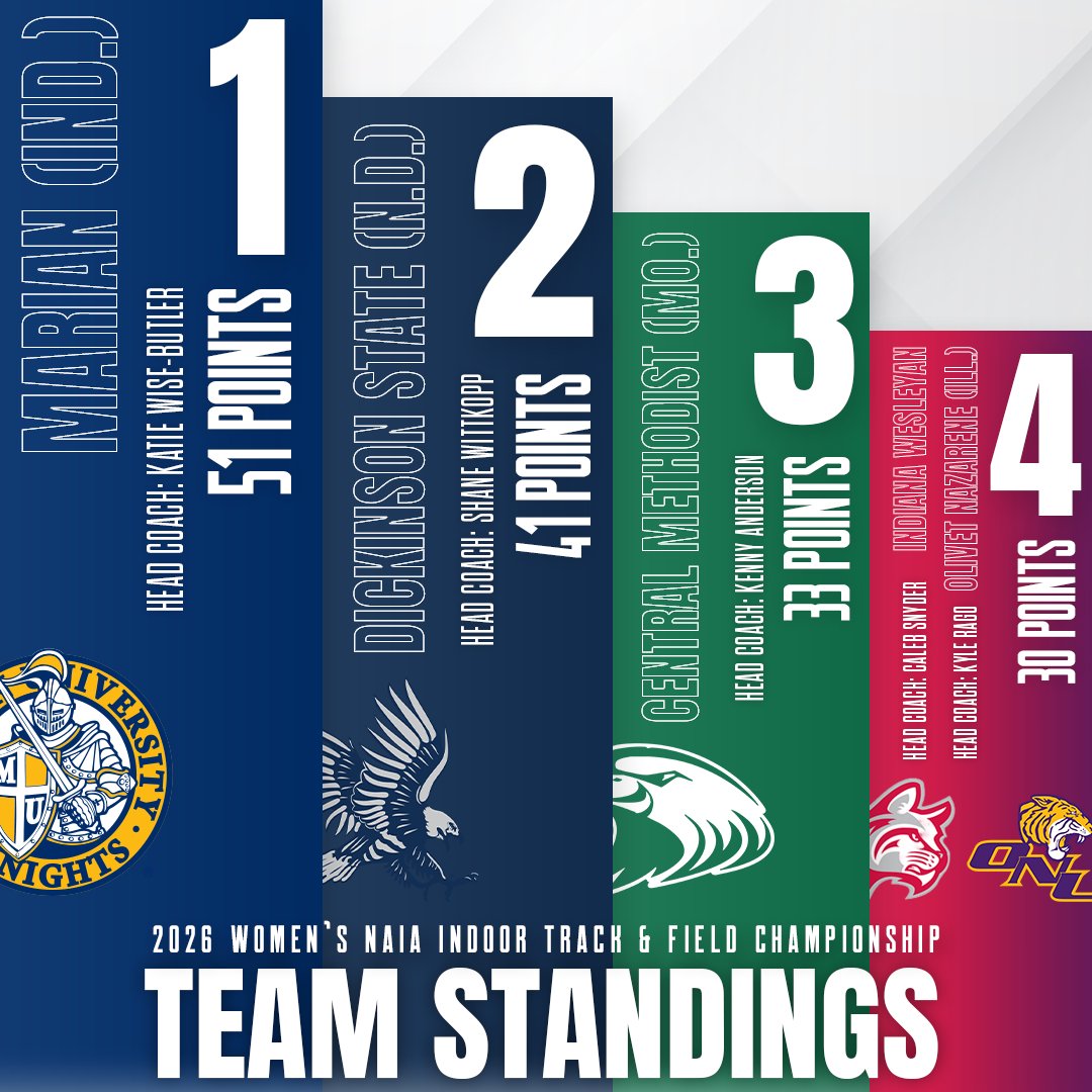 USTFCCCA's tweet photo. Here are the top-4 men's &amp; women's teams - and their respective coaches - from the 2026 @NAIA Indoor National Championships in Gainesville, Florida! https://t.co/aQyKSTVW0g