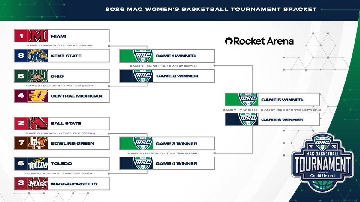 BallStateWBB's tweet photo. The @MACSports has released the 2026 #MACtion Tournament bracket‼️

The Cardinals play No. 7 Bowling Green

#ChirpChirp https://t.co/AWvTxZPEF4