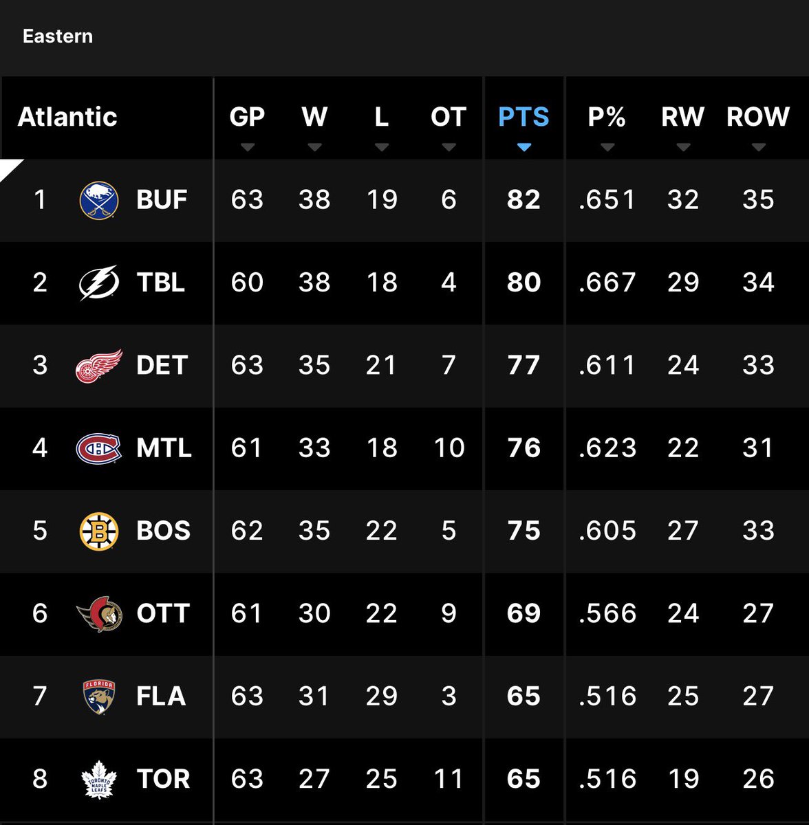 I used to pray for times for this

The Buffalo Sabres 🥹