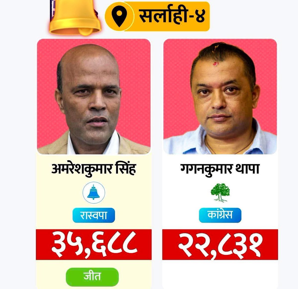 olchiketo's tweet photo. प्रमाण छ भन्दै कराउने अर्को नेता हारेछ गज्जब लाग्यो । सलाम छ सर्लाहि 4 का जनतालाइ परिबर्तन चाहेकै रहेछन । सडक बाटै सुध्रन कोशिस गरोस हार्ने नेताले । https://t.co/xMUDGAFUUM