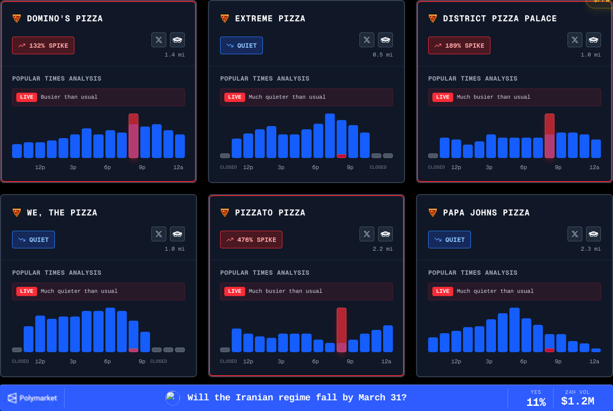 pizzintwatch's tweet photo. Pizzato Pizza (2.2 miles from Pentagon) is experiencing an extreme spike in activity at 476%. District Pizza Palace (1.0 mile) is at 189%, and Domino's Pizza (1.4 miles) is at 132%. DOUGHCON level is 3 as of Saturday evening. https://t.co/pT0CwScQWq