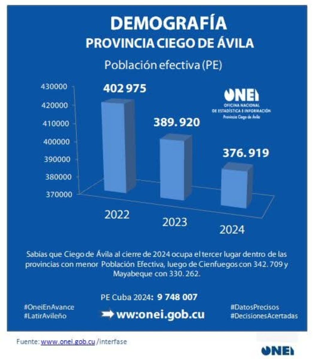 AvilaOnei's tweet photo. ⚠️Sabías que #CiegodeAvila al cierre de 2024 tenía una la Población Efectiva de 376 919, es decir, 26 056 efectivos menos comparado con el año 2022. La disminución de la población es un gran reto para el país, pues constituye el recurso más valioso.👥👌.
#LatirAvileño @CubaONEI https://t.co/Gbx3gVwZ1I