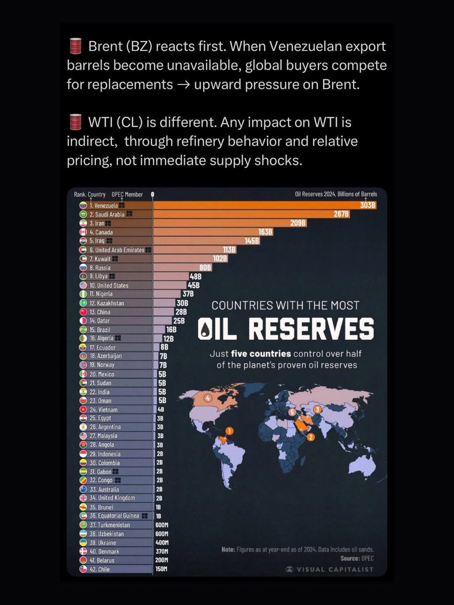 TradewithB12's tweet photo. Venezuela Oil is Moving Markets &amp; these Stocks are benefiting most…📈

Here is what Investors need to know👇 https://t.co/BGzClrW3B0