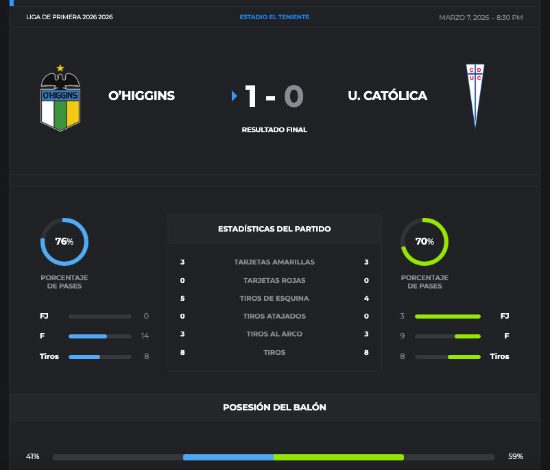 LaCelestecl's tweet image. Final! Triunfo de O'Higgins frente a Universidad Católica en Rancagua por 1-0. Con gol de Bastián Yañez a los 38'. ¿Qué te pareció el partido?
#VamosCelestes
#OHiggins
#UC