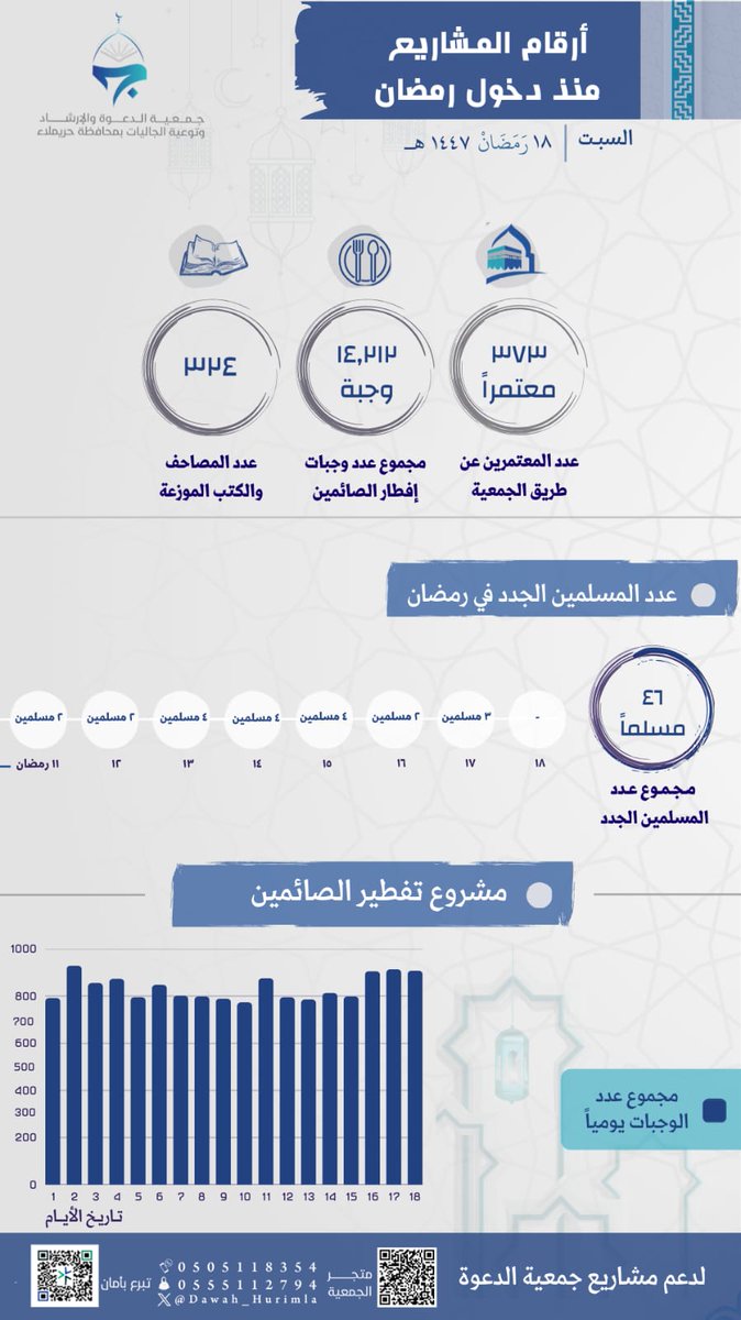 #رمضان #رمضان_شهر_الخير 
التقرير اليومي لمشروع إفطار الصائم
والمسلمين الجدد بجمعية الدعوة بحريملاء

تقرير يوم السبت ١٨ / ٩ / ١٤٤٧ هـ