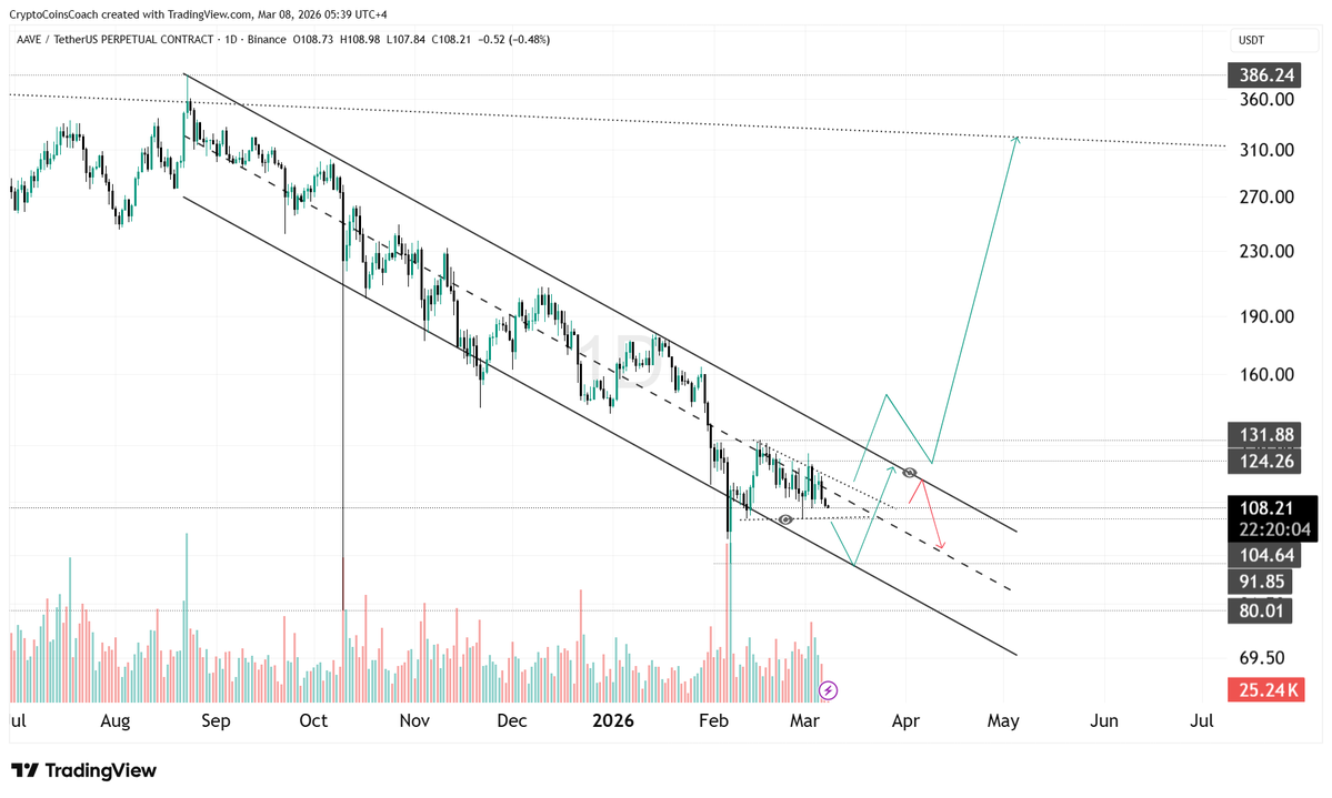 Crypto Coins Coach tweet media