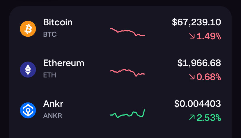 blockchainai_x's tweet photo. When you take profits but want to grow em…
#DeFiAlert #CryptoMarket #Bitcoin #Blockchain $Ankr https://t.co/GYKaT1ilLw
