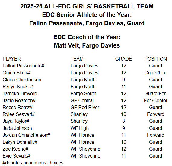 edcscores's tweet photo. All Conference team, Senior Athlete of the Year, and Coach of the Year 
#edcgirlshoops #edcallconference https://t.co/vSmpEmTtpF