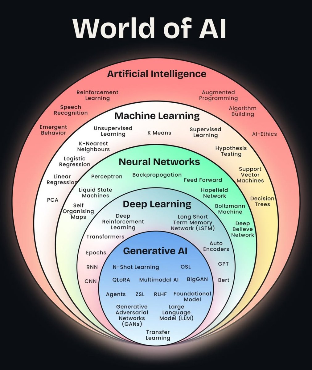PythonDvz's tweet photo. World of AI 🌍🤖

AI isn’t one thing, it’s a layered universe. From Artificial Intelligence at the top, narrowing into Machine Learning, Neural Networks, Deep Learning, and finally Generative AI, each layer builds intelligence, reasoning, and creativity step by step 🧠✨.

This is how models evolve from rules to learning, and from learning to creation 🚀.