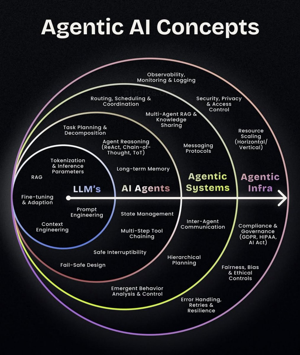 PythonDvz's tweet photo. Agentic AI Concepts are reshaping how AI moves from passive models to active, autonomous systems.

At the base, LLMs handle tokenization, fine-tuning, and prompt engineering. 

Building on this, AI Agents bring reasoning (ReAct, Chain-of-Thought, ToT), memory, and multi-step tool use. When combined, 

Agentic Systems enable inter-agent communication, planning, and resilience at scale. 

Finally, Agentic Infrastructure ensures compliance, governance, security, fairness, and ethical use.

Together, these layers form the foundation of the next generation of autonomous AI ecosystems.