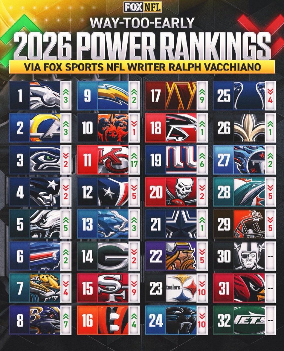 KelbermanNFL's tweet photo. #Broncos ranked as NFL’s best team in early 2026 power rankings

(via @NFLonFOX) https://t.co/Nf3M0LFgLf
