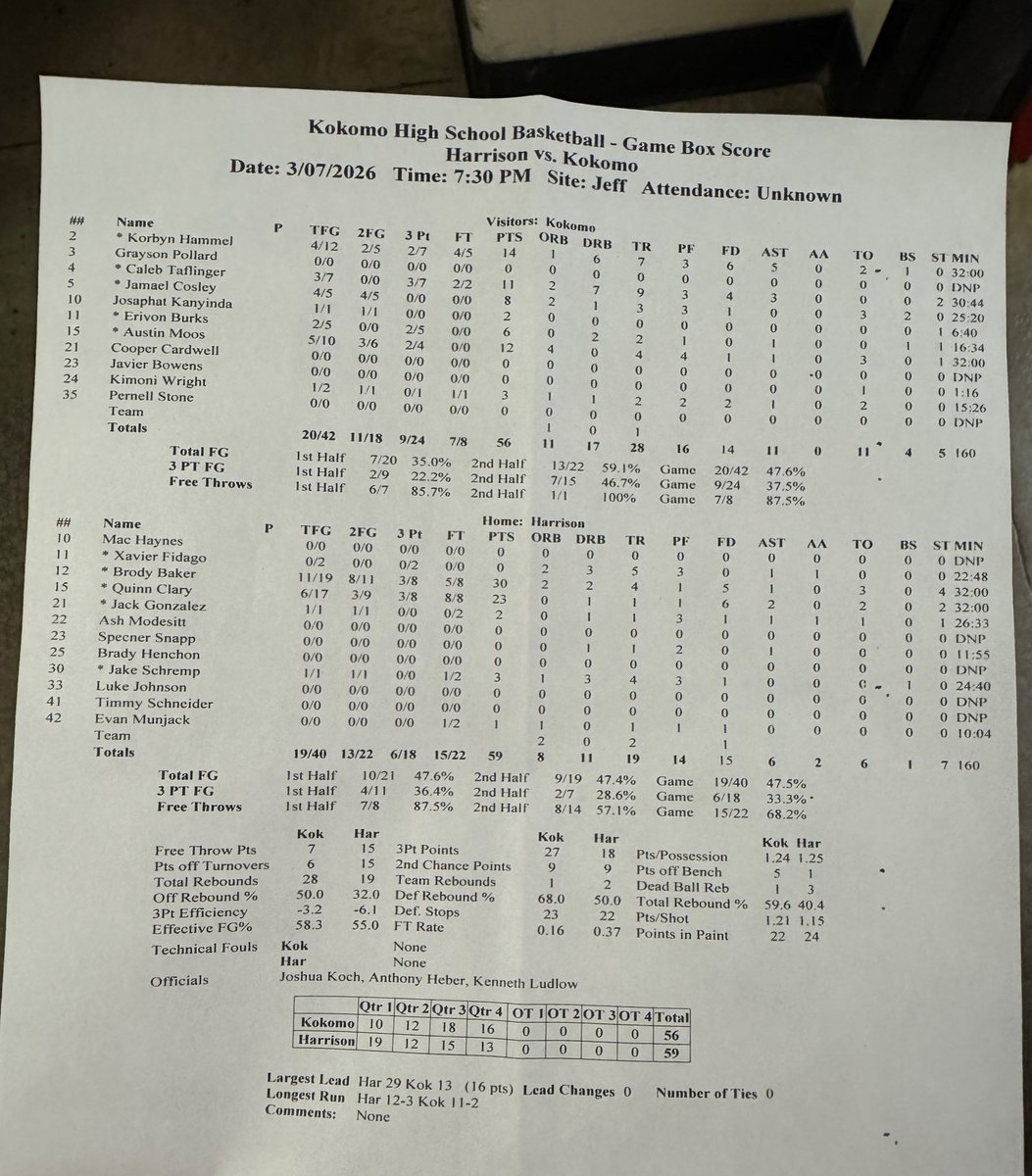 Kokomo HS Sports Information Director ❤️💙 tweet media