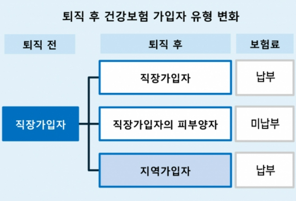 soxx_i's tweet photo. [은퇴후 노후 준비하는 방법]
1. 은퇴 후 직장가입자에서 지역가입자로 전환되면 건강보험료가 소득뿐 아니라 주택·토지 같은 재산 기준으로도 부과됨.
공시가격 10억 원 아파트 한 채를 가진 경우 재산을 월 약 200만 원 수준의 소득으로 환산해 보험료가 계산됨.
2.  때문에 소득이 없어도 월 18만~23만 원 정도 보험료가 나오고 직장 다닐 때보다 부담이 늘어날 수 있다.
3. 건보료를 줄이려면 금융소득을 연 1000만 원 이하로 관리하고, 연금저축·IRP 등 건보료 부과 제외 상품을 활용해야 함. 
4. 또한 자녀의 피부양자로 등록하거나 퇴직 후 최대 3년간 직장 수준 보험료를 유지하는 임의계속가입 제도도 대안이 될 수 있다. 
직장가입자에서 직장가입자로 되는 순간 신경쓰고 짜증나는게 한둘이 아님.