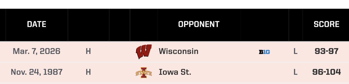 cobrastats's tweet photo. Not usually one for #sadstats, but yes.
Purdue had won 135 straight games when scoring 90+ points — a streak that spanned nearly 40 years — until it was snapped tonight vs. Wisconsin. https://t.co/5BAwOvrDXN