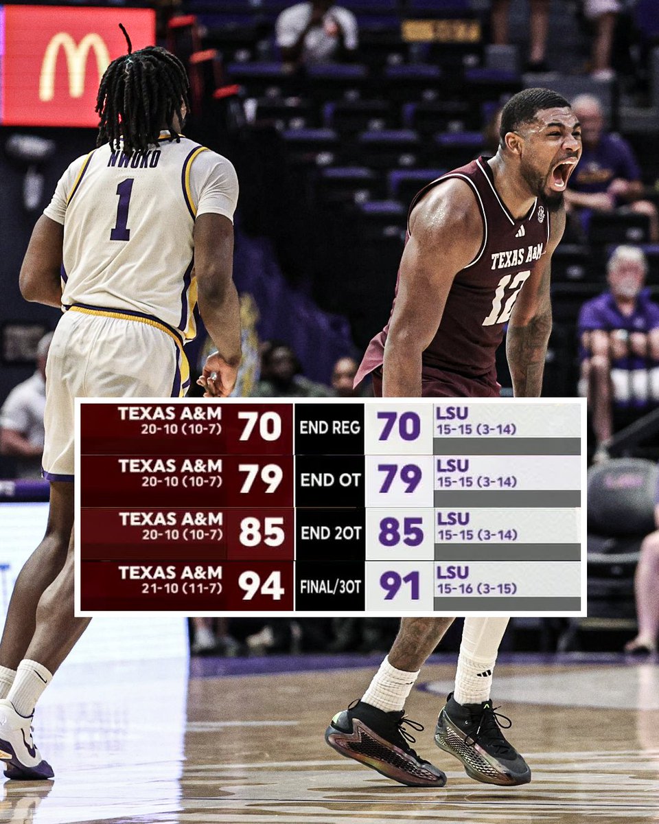 THE AGGIES WIN 3OT THRILLER IN BATON ROUGE 🍿

(📸: <a href="/aggiembk/">Texas A&M Basketball</a>)