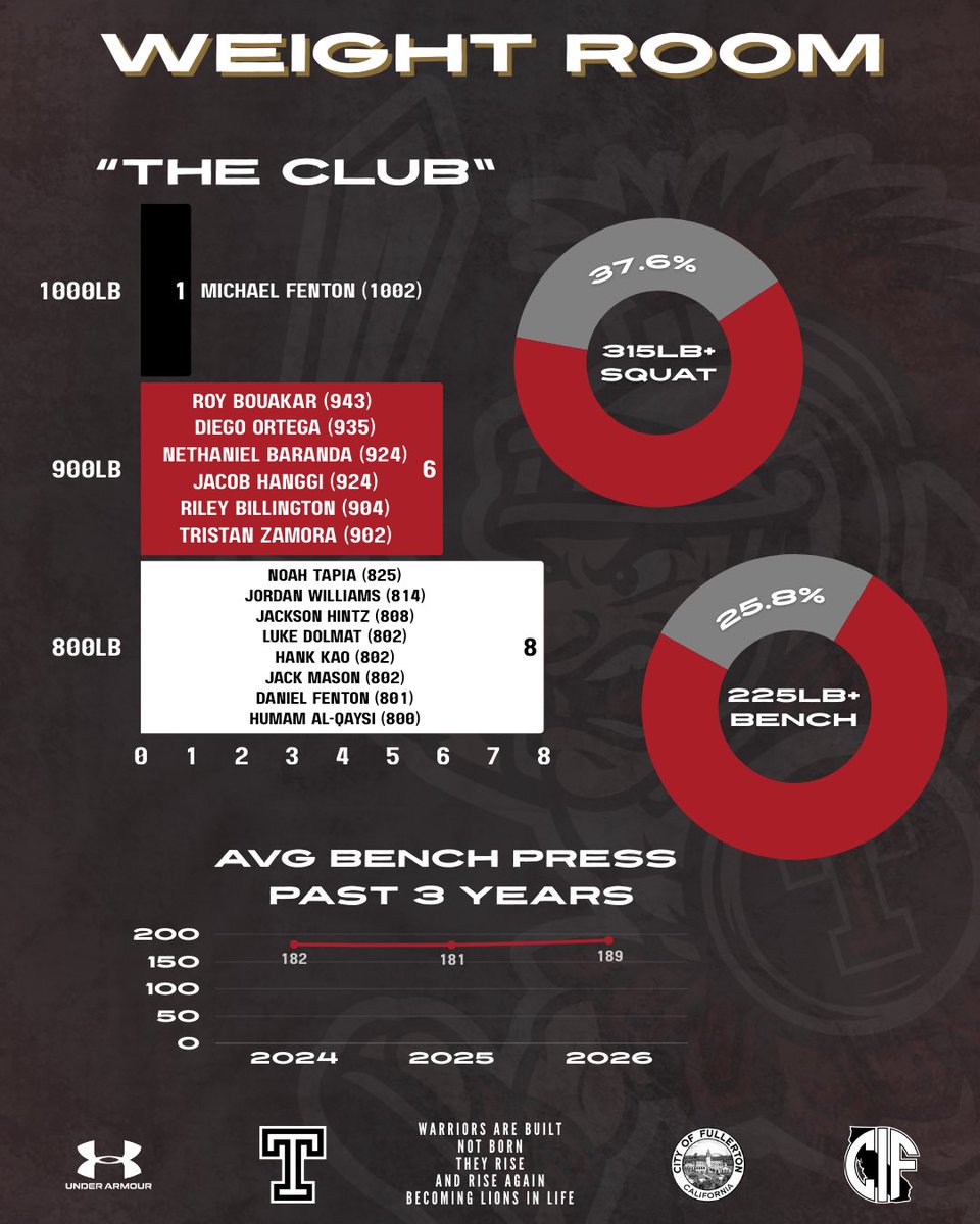 ThsWarriorfball's tweet photo. 🚨🚨🚨🚨🚨

SWIPE ➡️➡️➡️➡️

Phase 1 in the books!

The Built, not Born mentaility is in full effect in the Warrior Program!

We are extremely proud of the work and progress. Phase 2 is under way! Delta League level up.

Designs by @michaelf_48 

RISE!
#BuiltNotBorn
#StandTheLine https://t.co/GTHG88NlWA