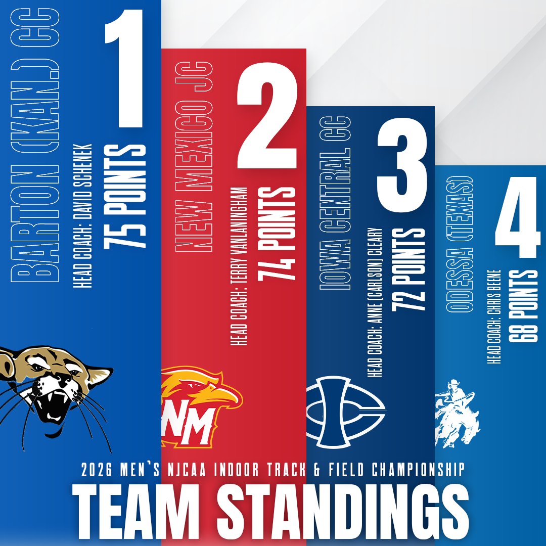 USTFCCCA's tweet photo. Here are the top-4 men's &amp; women's teams - and their respective coaches - from the 2026 @NJCAA Indoor National Championships in Topeka, Kansas! https://t.co/QB3ErLqCLO