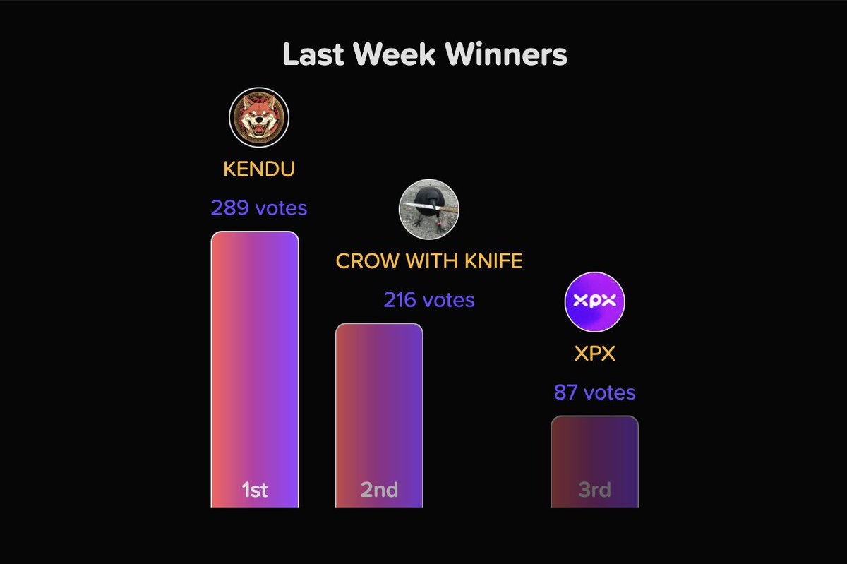 ✨Congratulations to the winners of this week's bullish rocket race! ✨

🥇 <a href="/KenduInu/">Kendu</a> $KENDU
🥈 <a href="/crow_with_knife/">crow with knife</a> $CAW
🥉 <a href="/XPXtoken/">XPX Token</a> $XPX

😀 You are now trending for 7 days on #Moontube 😀

🏃 Next race has begun. List, Upvote daily. Win! 👇
moontube.io