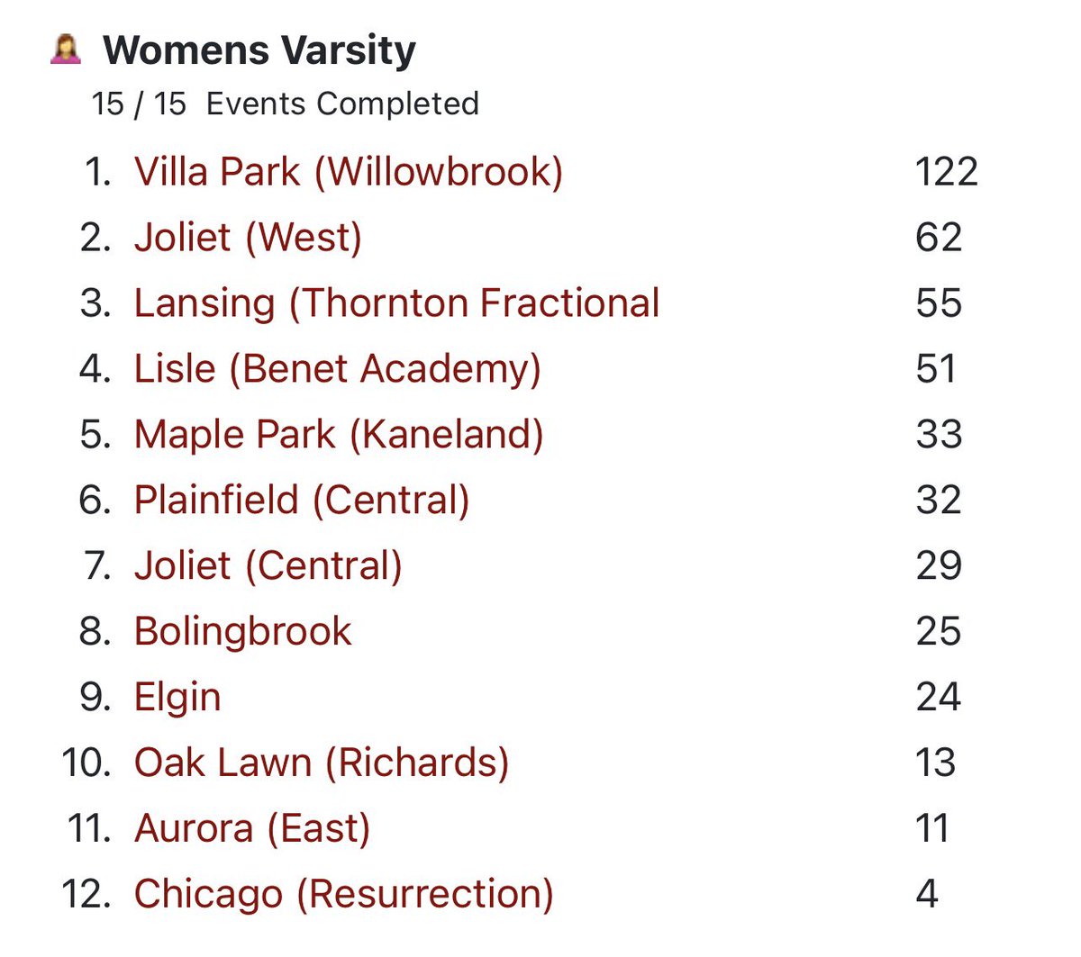 WBHSGirlsTF's tweet photo. 🏆Willowbrook girls win the Bolingbrook Lady Raider Invite! @WB_ATHLETICS https://t.co/SIv8mYCQYG