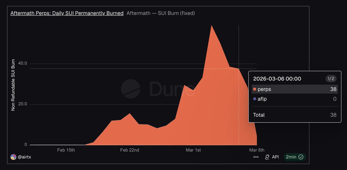 Aftermath Finance (🥚, 🥚) tweet media