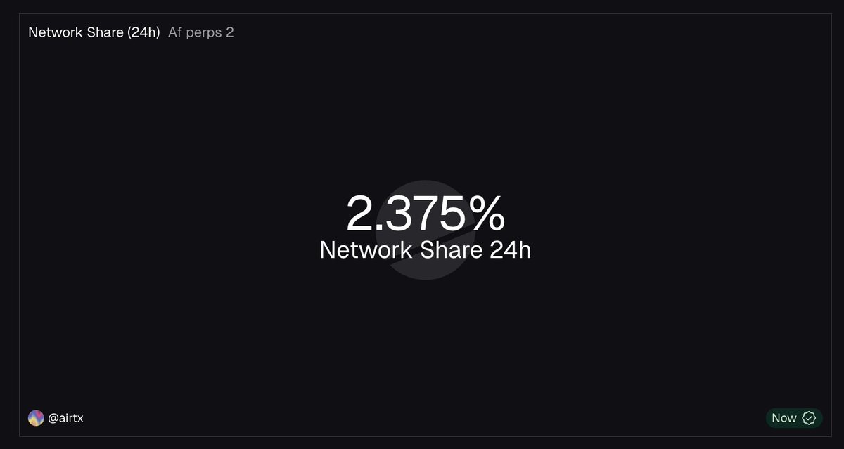 Aftermath Finance (🥚, 🥚) tweet media