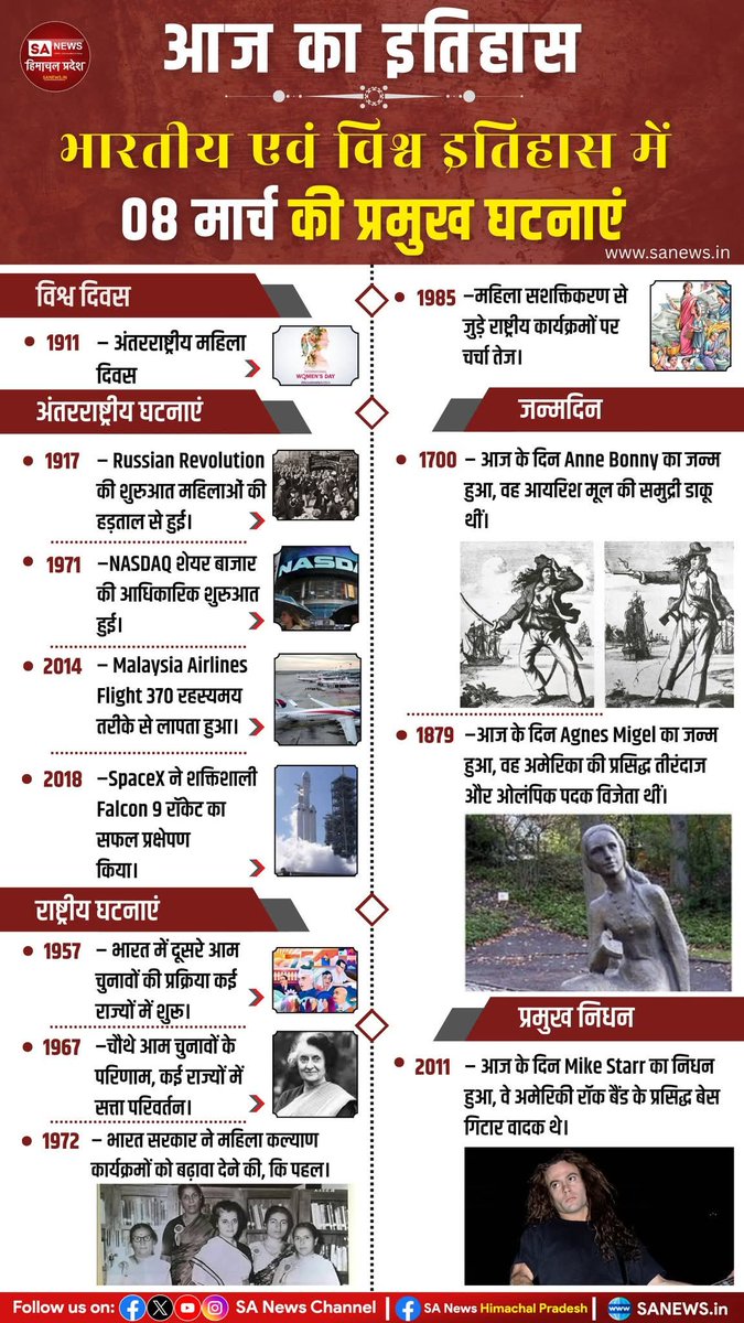 sanewshimachal's tweet photo. आज का इतिहास | भारतीय एवं विश्व इतिहास में 08 मार्च की प्रमुख घटनाएं |
#TodayInHistory #OnThisDay
#indianhistory #worldhistory
#historyfacts #historylovers
#ThisDayThatYear #HistoricalEvents #sanewshimachalpradesh #08march https://t.co/Nh22mxJYcW