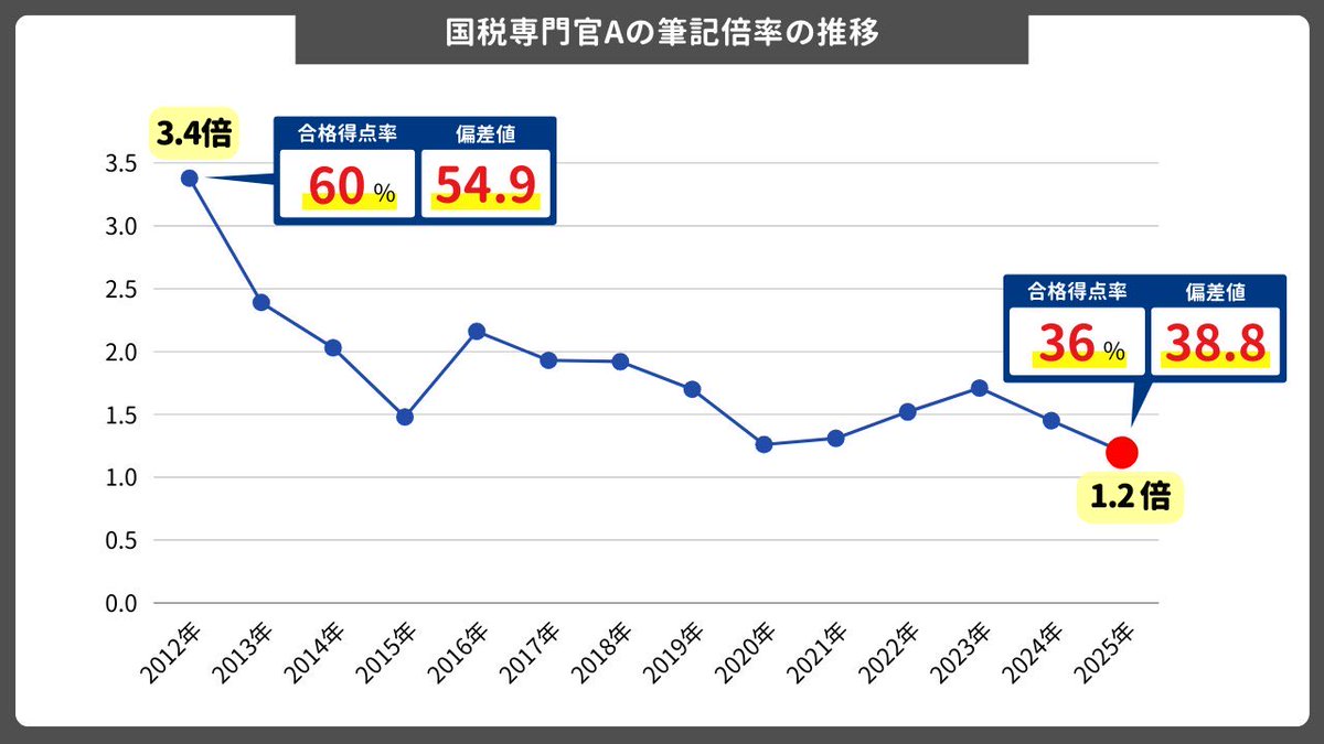 koumuinright7's tweet photo. ［国税専門官］筆記・最終倍率まとめ💡

A区分
2025：筆記1.21 → 最終1.77
2024：筆記1.46 → 最終2.10
2023：筆記1.73 → 最終2.69
2022：筆記1.52 → 最終2.37

B区分
2025：筆記1.18 → 最終1.77
2024：筆記1.14 → 最終1.62
2023：筆記1.21 → 最終1.46

まだまだチャンスはあります💡
細かな推移は画像をチェックしてみてください✨

国税専門官に確実に合格したい人はこちらを確認してみてください↓
https://t.co/ZWdV3Z6FBM