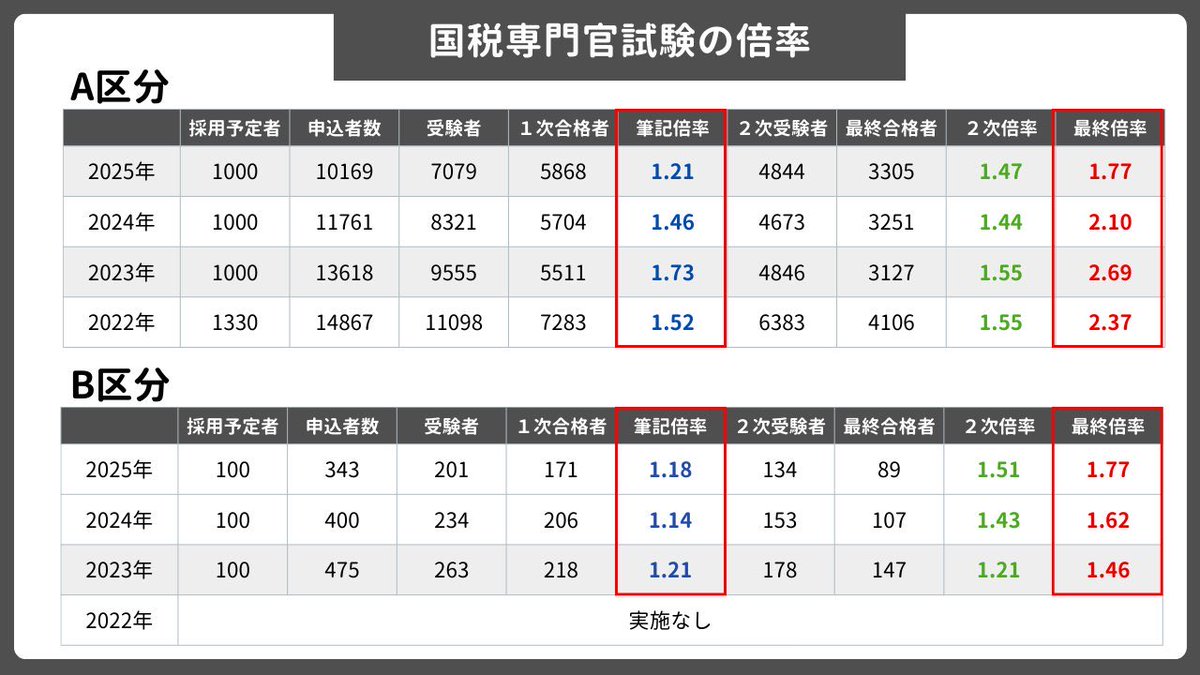 koumuinright7's tweet photo. ［国税専門官］筆記・最終倍率まとめ💡

A区分
2025：筆記1.21 → 最終1.77
2024：筆記1.46 → 最終2.10
2023：筆記1.73 → 最終2.69
2022：筆記1.52 → 最終2.37

B区分
2025：筆記1.18 → 最終1.77
2024：筆記1.14 → 最終1.62
2023：筆記1.21 → 最終1.46

まだまだチャンスはあります💡
細かな推移は画像をチェックしてみてください✨

国税専門官に確実に合格したい人はこちらを確認してみてください↓
https://t.co/ZWdV3Z6FBM