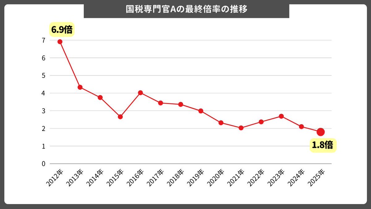 koumuinright7's tweet photo. ［国税専門官］筆記・最終倍率まとめ💡

A区分
2025：筆記1.21 → 最終1.77
2024：筆記1.46 → 最終2.10
2023：筆記1.73 → 最終2.69
2022：筆記1.52 → 最終2.37

B区分
2025：筆記1.18 → 最終1.77
2024：筆記1.14 → 最終1.62
2023：筆記1.21 → 最終1.46

まだまだチャンスはあります💡
細かな推移は画像をチェックしてみてください✨

国税専門官に確実に合格したい人はこちらを確認してみてください↓
https://t.co/ZWdV3Z6FBM