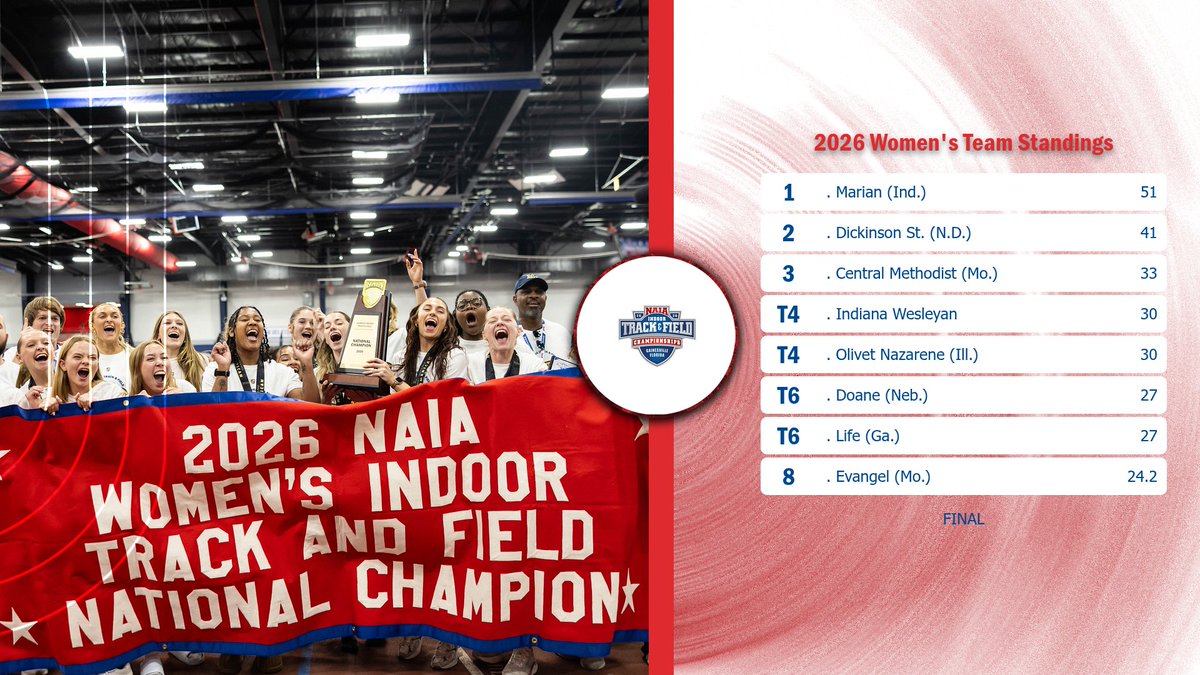 NAIA's tweet photo. W🏃‍♀️
The 2026 Women's Indoor #NAIATrack &amp; Field Championship is in the books! 

Check out the...
Final standings/results --> https://t.co/CdcNDxWBn8
Day 3 Recap --> https://t.co/DhYtiCp19E

#collegetrack #BattleForTheRedBanner https://t.co/qRfuHhH2vb