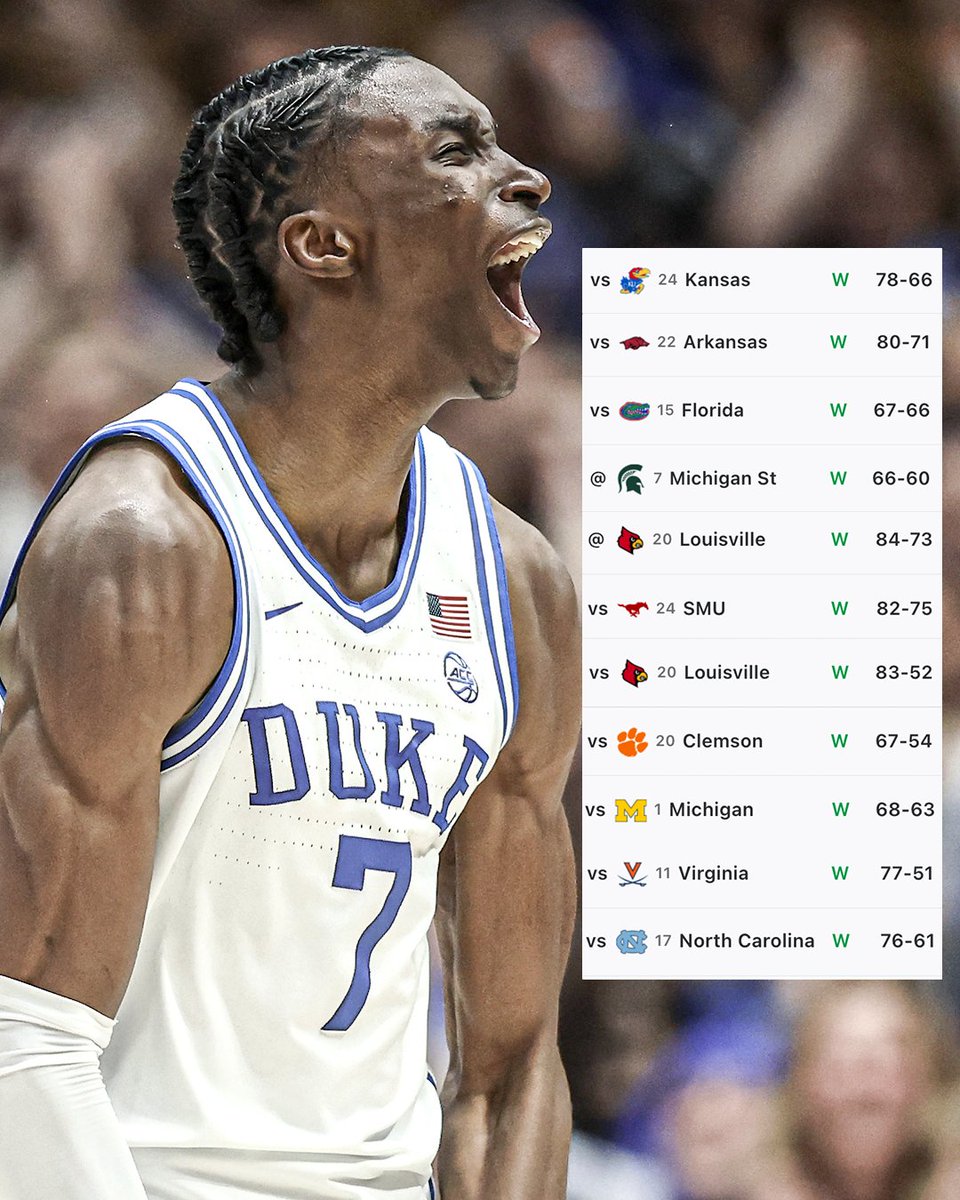 accnetwork's tweet photo. .@DukeMBB has 11 wins over AP-ranked teams this season - the MOST in the nation 🔥 
 
It also ties the record for most in a regular season (excluding conference tournaments) in AP Poll history 📈 https://t.co/7kT6dMRMYN