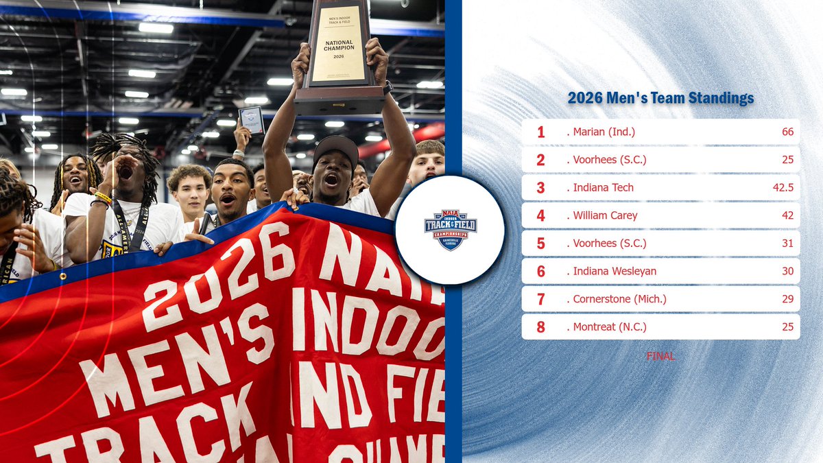 NAIA's tweet photo. M🏃‍♂️
The final day of the men's Indoor #NAIATrack &amp; Field Championship has come to a close

Check out...
Final standings/results--> https://t.co/pQeczsWaOs
Recap--> https://t.co/6xLYU303CM

#collegetrack #BattleForTheRedBanner https://t.co/oEnWc9rVm6