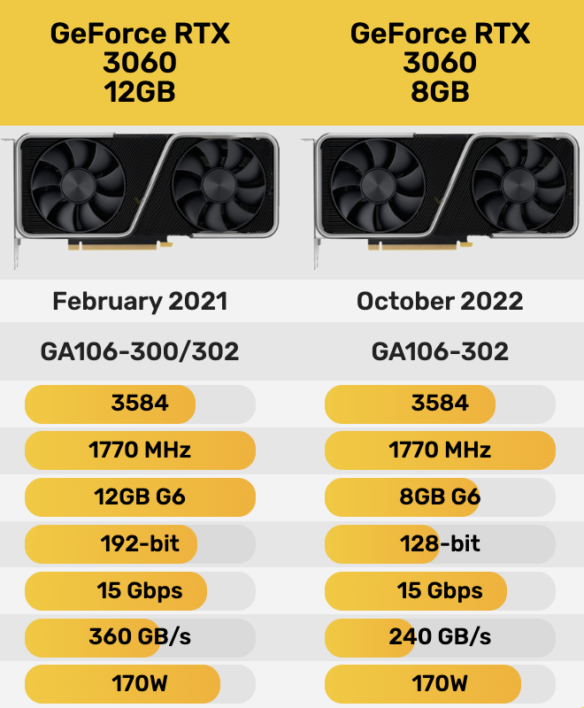 まさかのRTX 3060が再生産で復活するらしい 背景としてはGDDR7メモリの
