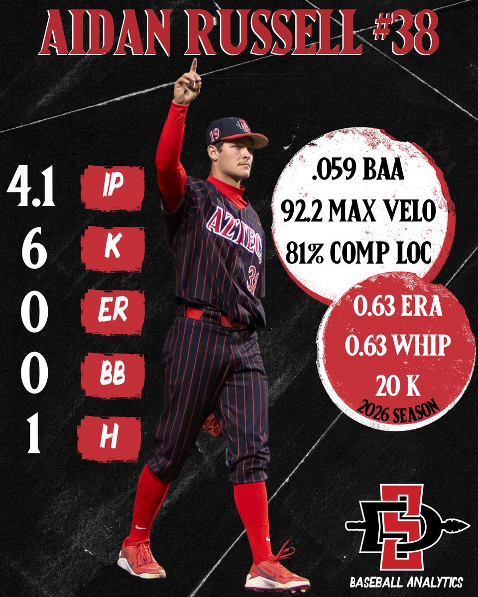 SDSU Baseball Analytics tweet media