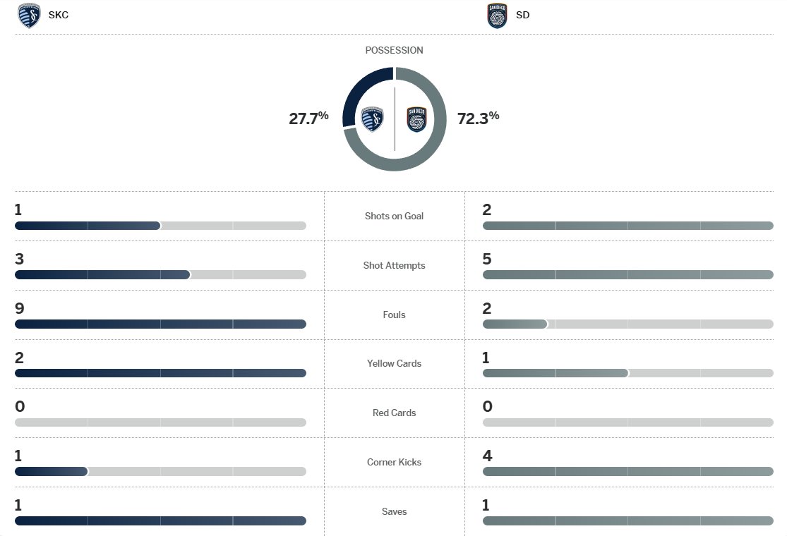 JohnSilvaJr's tweet image. 1 - 0 SDFC leads SKC at the half.

45 minutes down, 45 to go. 

First half stats: