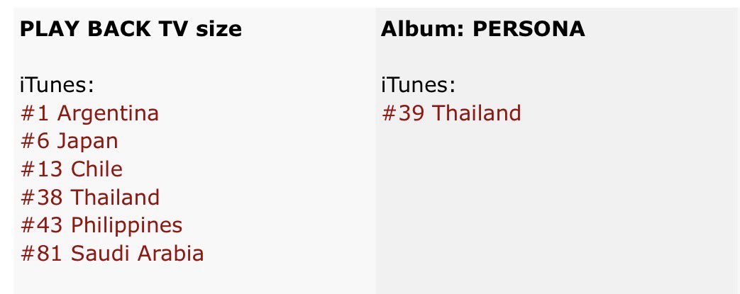 yutami_jp's tweet photo. Worldwide iTunes Charts
(2026/03/08 11:36 JST) 

'PLAY BACK TV size'

#1 Argentina 🥇
#6 Japan
#13 Chile(-2)
#38 Thailand
#43 Philippines
#81 Saudi Arabia🆕

Kamen Rider ZEZTZ energy powered by YUTA
#YUTA_PLAYBACK https://t.co/cCccKJ3W4A