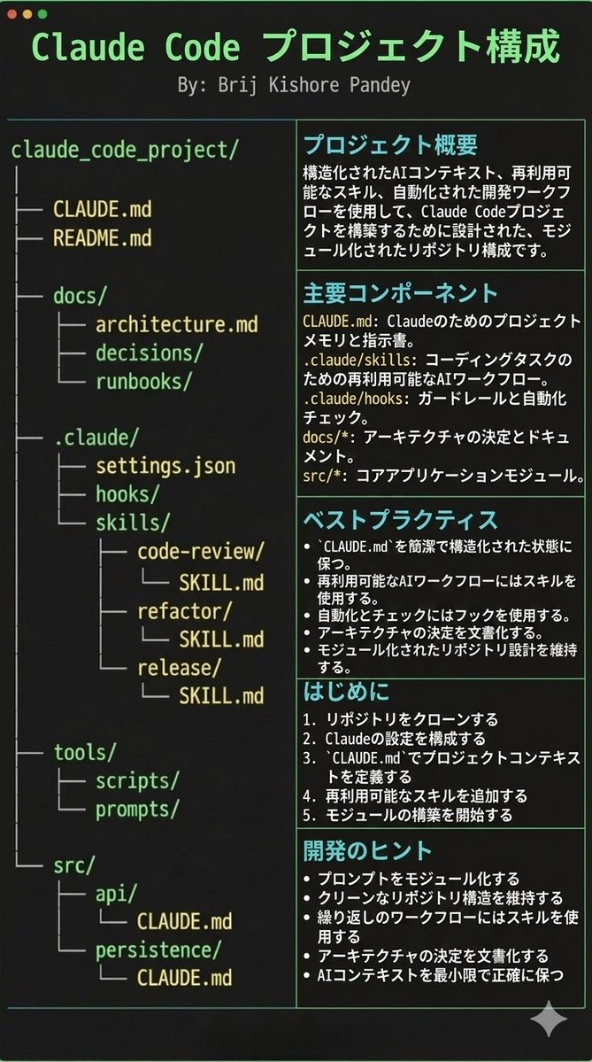 sige_itman's tweet photo. Claude Codeの本当のコツ
「プロンプティングは一時的。構造は永続的」

そうか。こう考えるのか。

-----
@NainsiDwiv50980 さんの投稿と図解を翻訳して引用します。

※原文を翻訳して読みやすく一部変更・要約しています。全文は引用元を参照ください。
-----

みんながよく勘違いしてるポイントをズバリ：
「プロンプトを神レベルに書けばClaude Codeが爆速になる」
→ 半分正解。でも本質は全然違うんです。本当の解錠（unlock）は

「リポジトリをAIが住みやすい家（構造）にする」こと。
家（repo）が散らかってると → Claudeは「よそ者のお客さん」みたいに毎回文脈忘れてミス連発
家がちゃんと設計されてると → Claudeは「この家の住人・シニアエンジニア」みたいに一貫して賢く動く🚀

これを作者のBrij Kishore Pandeyさんが名付けたのが
「The Anatomy of a Claude Code Project」
（Claude Codeプロジェクトの「解剖学」＝体全体の仕組み）

必要なのはたった4つの柱：
Why：このシステムは何のために存在する？（目的）
Map：ファイルやモジュールはどこにある？（地図・構造）
Rules：何をやっていい／ダメ？（ルール・禁止事項）
Workflows：仕事はどう進める？（繰り返し手順）

これを永続的に実装するための実践的なフォルダ＆ファイル構成がこれです↓

1. CLAUDE.md（プロジェクトの「脳みそ」・北極星ファイル）
ルート直下に置く。絶対に短く・明確に！
入れるのは厳選3つだけ：

Purpose（なぜこのプロジェクトがあるのか）
Repo map（フォルダ全体の構造・どこに何があるか）
Rules + commands（コーディング規約、禁止ディレクトリ、よく使うコマンド）

長くなるとClaudeが大事なシグナルを見逃す → 「明確さ > ボリューム」 が命。

2. .claude/skills/（再利用可能な「専門スキル」集）
毎回同じ長い指示をプロンプトで打つのを卒業！

よく使うワークフローをフォルダ化してスキル化
（例）：
code-review/ → SKILL.md（レビュー基準リスト）
refactor/ → SKILL.md（リファクタ手順）
release/ → SKILL.md（リリースフロー）

Claudeが自動で読み込んで即「専門モード」に切り替わる。
チーム共有しても出力が超安定！

3. .claude/hooks/（自動で守ってくれる「ガードレール」）

Claudeはセッションごとに忘れちゃうけど、hooksは忘れない。

必ず自動実行したいルールをここに設定（例）：
編集後に自動フォーマット実行
コア変更後にテスト自動トリガー
auth/billing/migrationsなどの機密フォルダを触らせないブロック
これでAIが「ただの賢いツール」→「信頼できるエンジニアリングパートナー」に進化。

4. docs/（「真実の図書館」・詰め込み禁止のコンテキスト）

プロンプトに全部情報を詰め込まない！
代わりにClaudeに「自分で探させる」設計に：

architecture.md（全体アーキテクチャ概要）
decisions/（ADR：アーキテクチャ決定記録）
runbooks/（運用手順書）

Claudeは「真実がどこにあるか」さえ知っていれば、必要なときにナビゲートしてくれる。

5. 危険ゾーン専用：ローカルCLAUDE.mdミスりやすい複雑な部分

（例：auth、persistence、infraなど）のフォルダ直下にCLAUDE.mdを置く。

その場所で作業するときだけ自動読み込み → Claudeが「ここはヤバい！」と正確に警戒。

致命的ミスが劇的に減る！最後に一番大事な気づきプロンプトは「一時的な魔法」

構造は「永続的な基盤」この「解剖学」を一度整えるだけで：
新しいチャットを開いてもClaudeが即「プロジェクトの住人」になる

毎回ゼロから説明不要
チーム全体の生産性が爆上がり

元スレッド（ さんの投稿は👇）