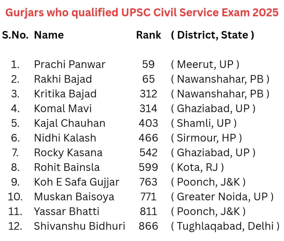 राष्ट्रीय युवा गुर्जर स्वाभिमान संघर्ष समिति tweet media
