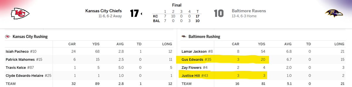 TimODonahue1's tweet photo. @J0nesToChina You think this was a good gameplan? The #1 Rushing offense in the NFL vs the #27 rush defense, #3 pass defense and they give the RBs 6 carries. RB1 Gus Edwards was averaging 6.7 ypc. I'm gonna laugh so hard when Skattebo gets 2 carries if you ever make the playoffs. https://t.co/1eOK1zJHu7