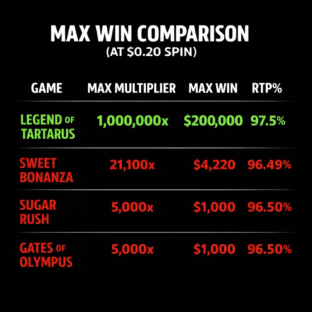 Stream Tartarus - play just 0.20c spins, trigger a max win and get paid 1 Million X ! 

The bets have to be natural or boosted (no bonus buys) and you need 50 viewers (real ones) on stream at the time it hits.

The table attached begs the question. Why stream anything else ??!