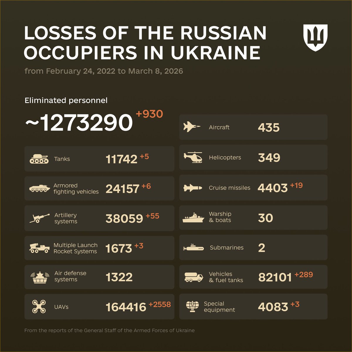 DefenceU's tweet photo. «Fear is the mind-killer.»
Frank Herbert

The combat losses of the enemy from February 24, 2022 to March 8, 2026. https://t.co/pKmTDyb3FC