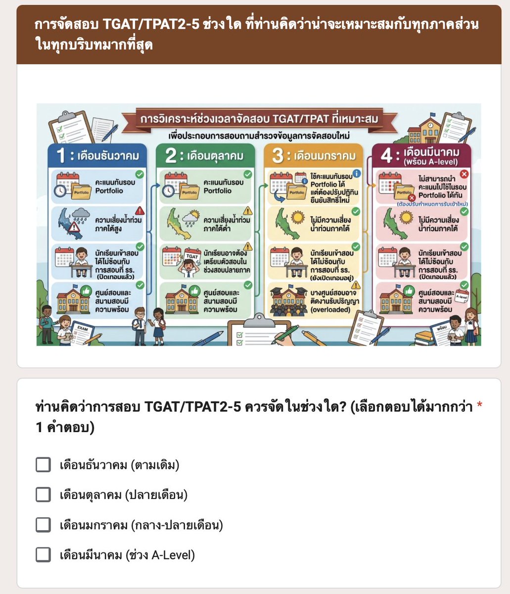 MATHTiME99's tweet photo. ประกาศสำหรับ #dek70 #dek71 เป็นต้นไปครับ

ขณะนี้ ทปอ. กำลังทำแบบสำรวจช่วงเวลาการจัดสอบ TGAT/TPAT2-5 ในปีการศึกษาถัดไป หลังจากที่สองปีที่ผ่านมามีปัญหาจนทำให้ต้องเกิดการสอบมากกว่า 1 ครั้ง สร้างผลกระทบ���่อความไม่เท่าเทียมของคะแนนสอบ

เสียงของเด็ก ๆ ทุกคนมีค่านะ ถึงเวลา��องการแสดงความเห็น เพื่อการเปลี่ยนแปลงที่ดีขึ้นในอนาคตของเราเองฮะ

เข้าไปทำแบบสอบถามได้ที่ https://t.co/fGRs43SUbc