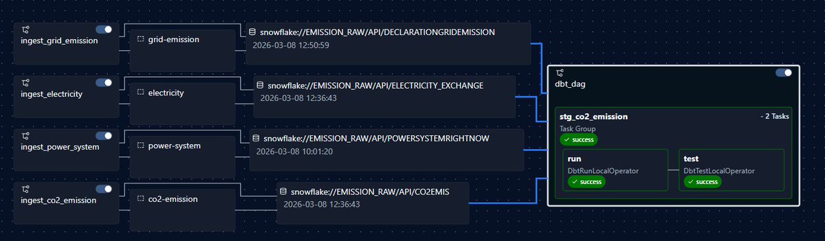 BuiJeremy16727's tweet photo. How would you organize this data pipeline in Astronomer Cosmos and DBT?

#Astronomer #SQL #Airflow https://t.co/rnUxSsYG7d