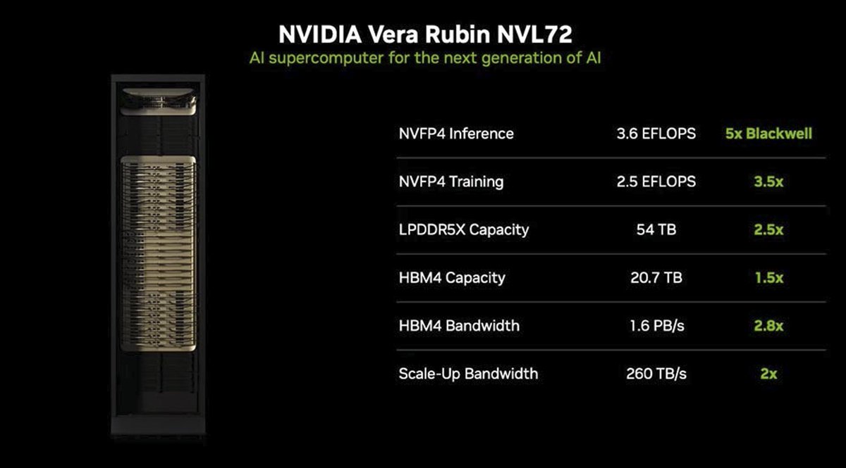 我们应该是中文区最早介绍内存芯片机会的投资者，并且在去年9月股价150+推荐了美光科技 #MU，三星和海力士等，并且公开承诺，假如美光科技涨到1000美金，我将公开抽奖1万美金给粉丝伙伴们共同庆祝！🧐

而英伟达 Vera Rubin 平台的发布，将会加快 #MU 股价向1000美金冲击，我讲讲其中的逻辑！