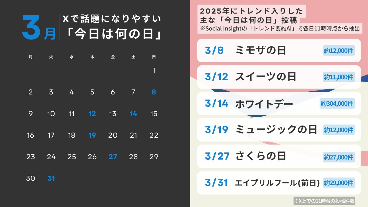 【3月の「今日は何の日」をチェック！】
昨年トレンド入りした3月の「今日は何の日」をまとめました

🥇1位 3/14 ホワイトデー
投稿件数: 約304,000件

🥈2位 3/31 エイプリルフール(前日)
投稿件数: 約29,000件

🥉2位 3/27 さくらの日
投稿件数: 約27,000件