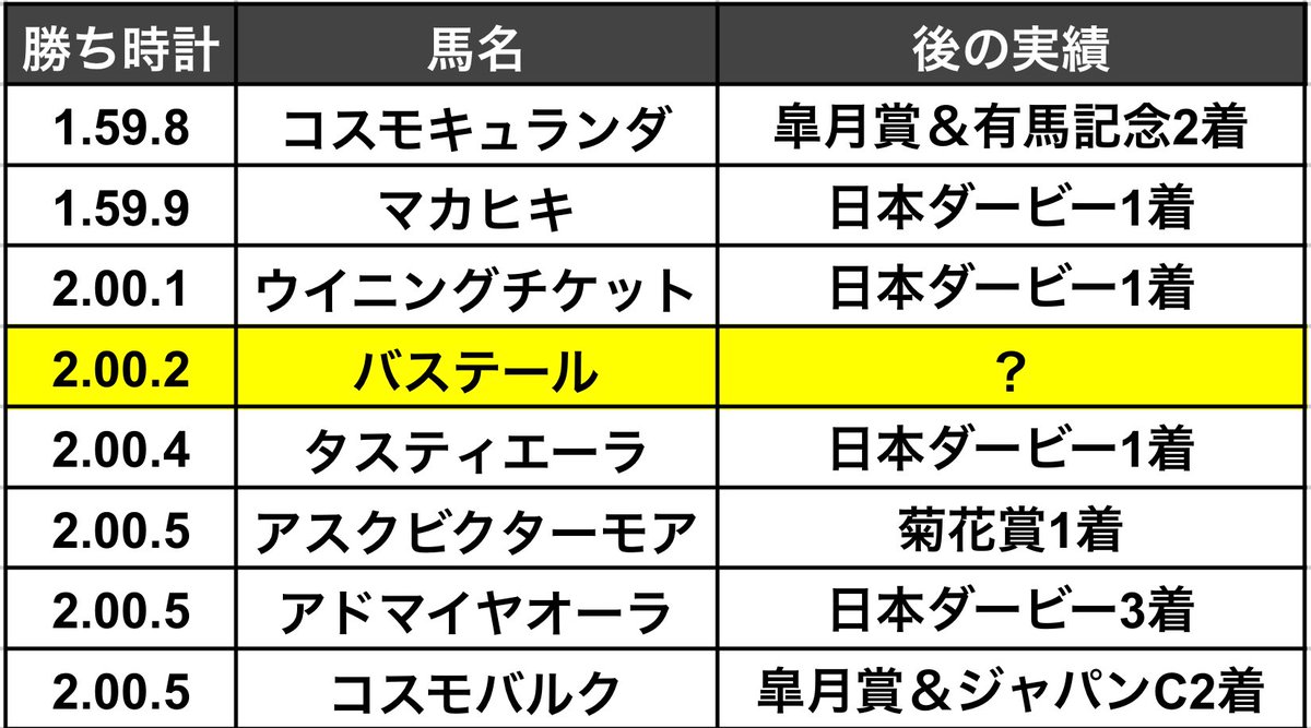 弥生賞、歴代勝ち時計上位を見てみましょう

バステールは歴代4位の2.00.2で勝利