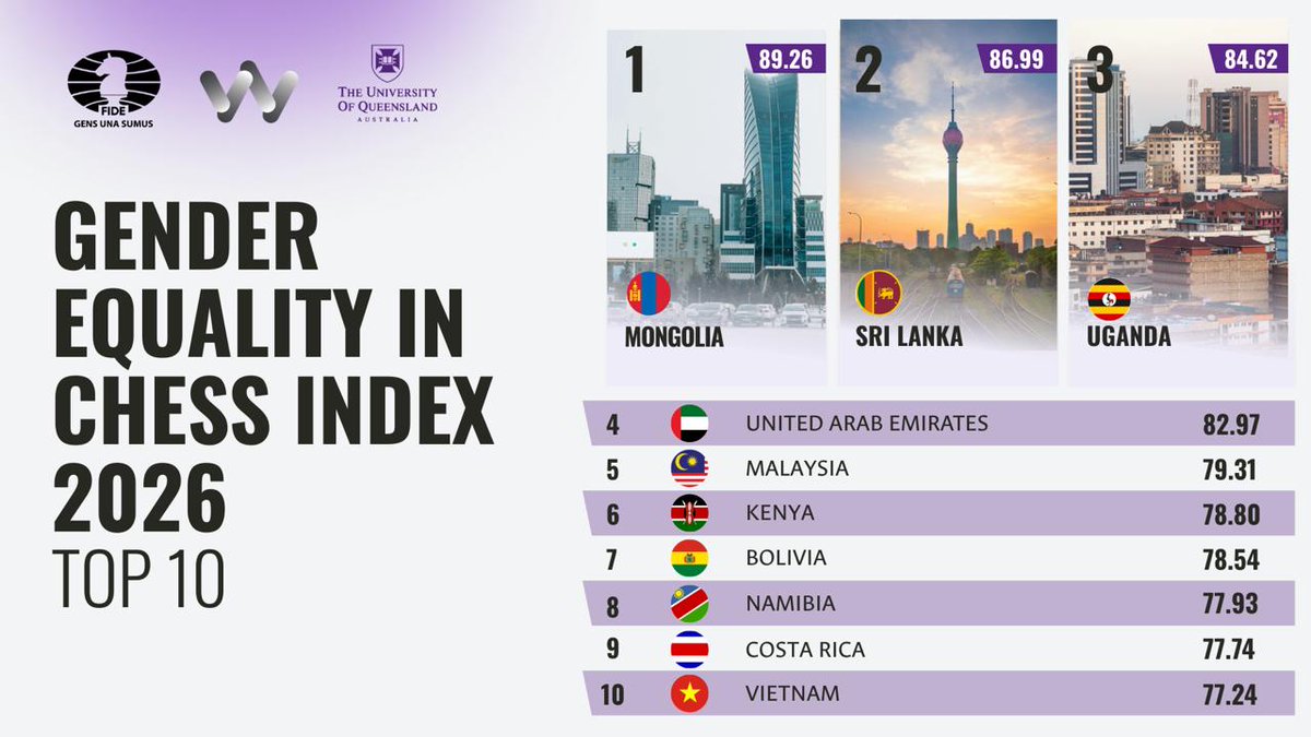FIDE_chess's tweet photo. FIDE releases Gender Equality in Chess Index 2026 

On International Women’s Day, the FIDE Women in Chess Commission (WOM) and The University of Queensland published the second edition of the Gender Equality in Chess Index (GECI), a comprehensive measure of female participation, performance, and progress across 119 chess federations worldwide. 

🌟 It ranks 119 federations, with all regions showing improvement since 2023.

Read more🔗https://t.co/ID3R4gvzM8