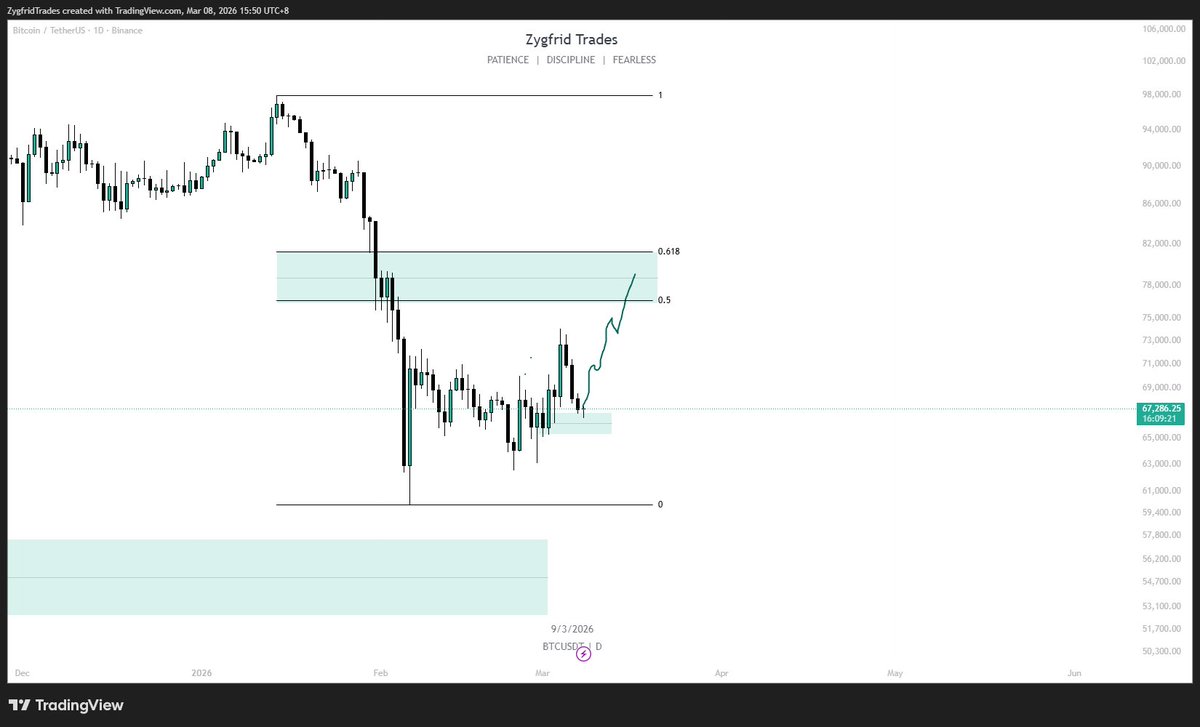 ZygfridS's tweet photo. $BTC - I'm expecting bitcoin to move like this, still want to achieve BITCOIN achieve the daily equilibrium retrace on the daily timeframe ( second picture ). 

will update it further for more information you can also join us inside our discord group below the thread👇. https://t.co/SfuYzMER1Y