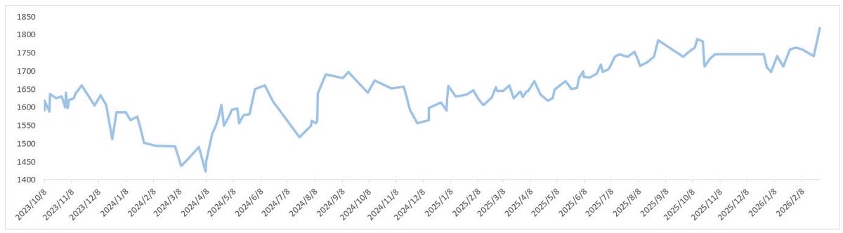 P4マッチ2年半ぐらいの要約:

・1500-1600ぐらいを主戦場としつつ
・スランプのときは1400前半まで下がり
・その後1600中盤ぐらいをキープできたもののなかなか1700いけず
・やっと1700超えたら勢いで1800もいけた